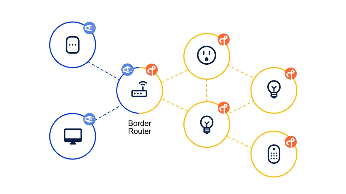 Thread Border Routers Explained